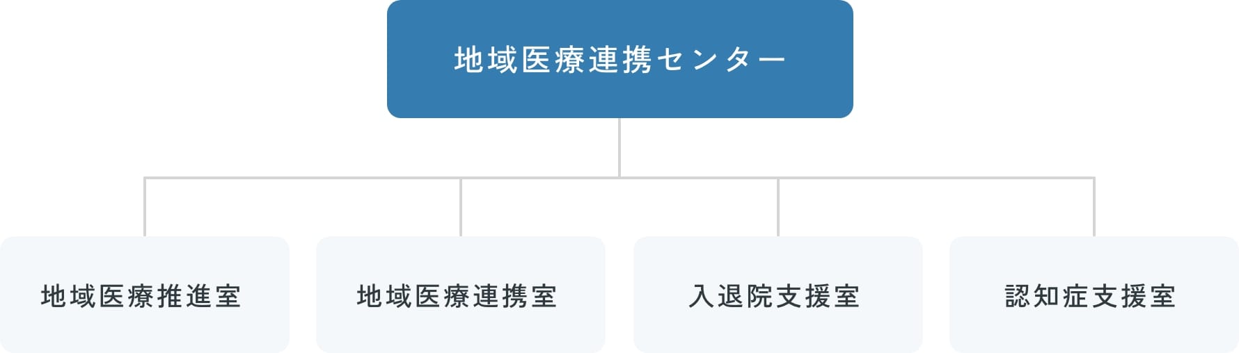 地域医療連携センター組織図