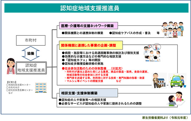 認知症地域支援推進員の図